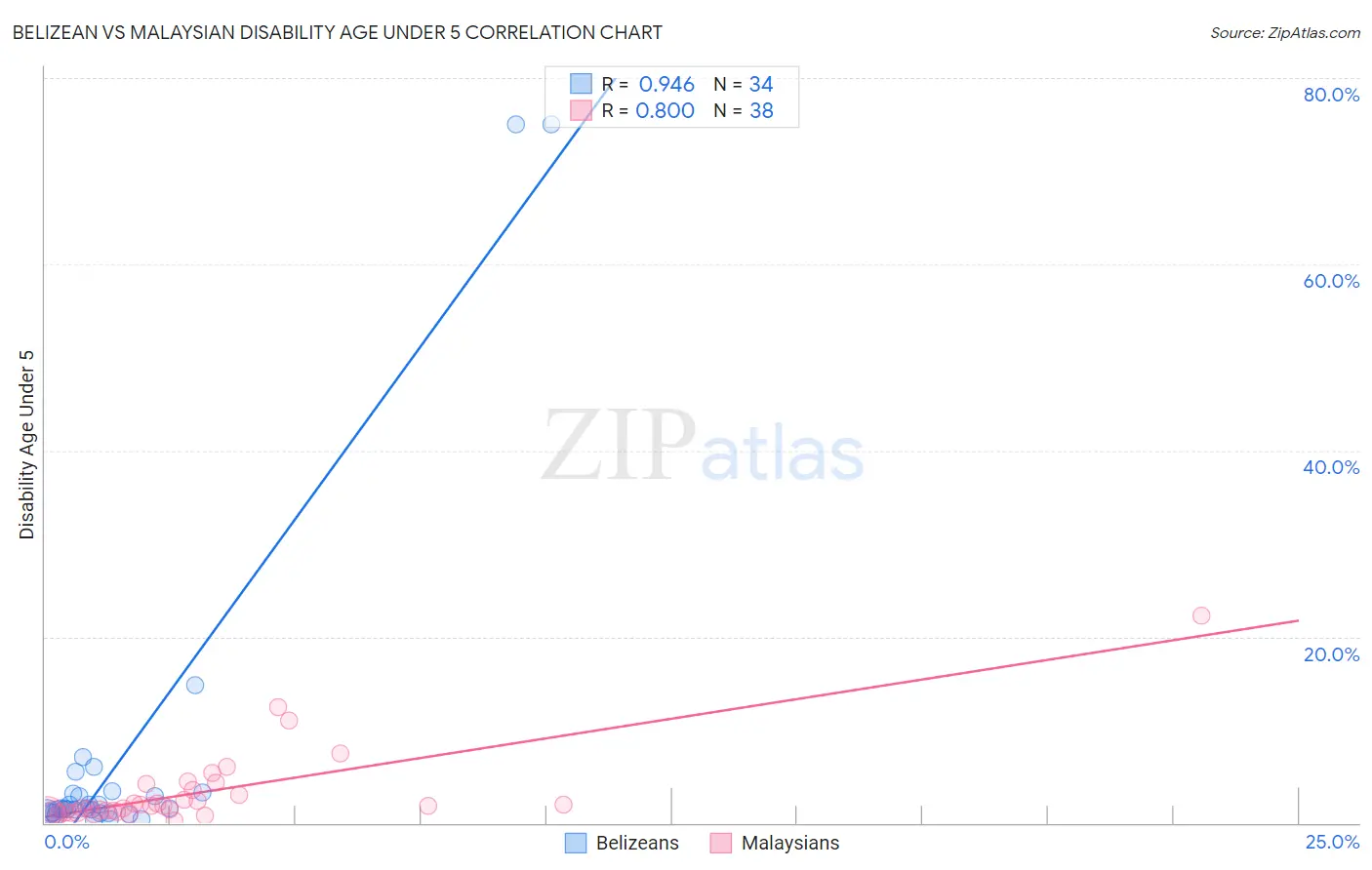 Belizean vs Malaysian Disability Age Under 5