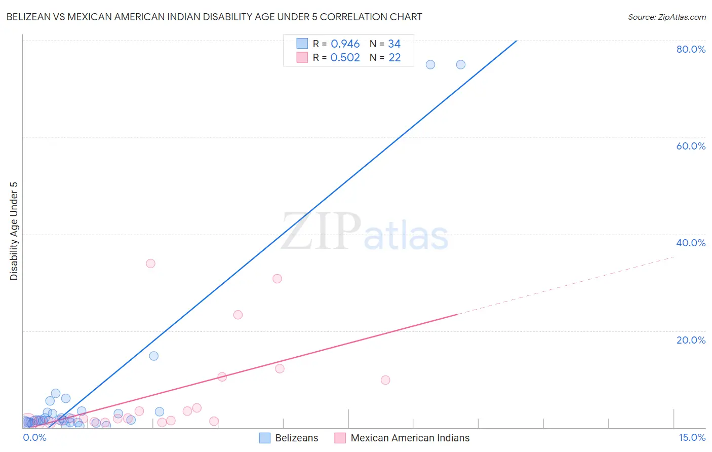 Belizean vs Mexican American Indian Disability Age Under 5