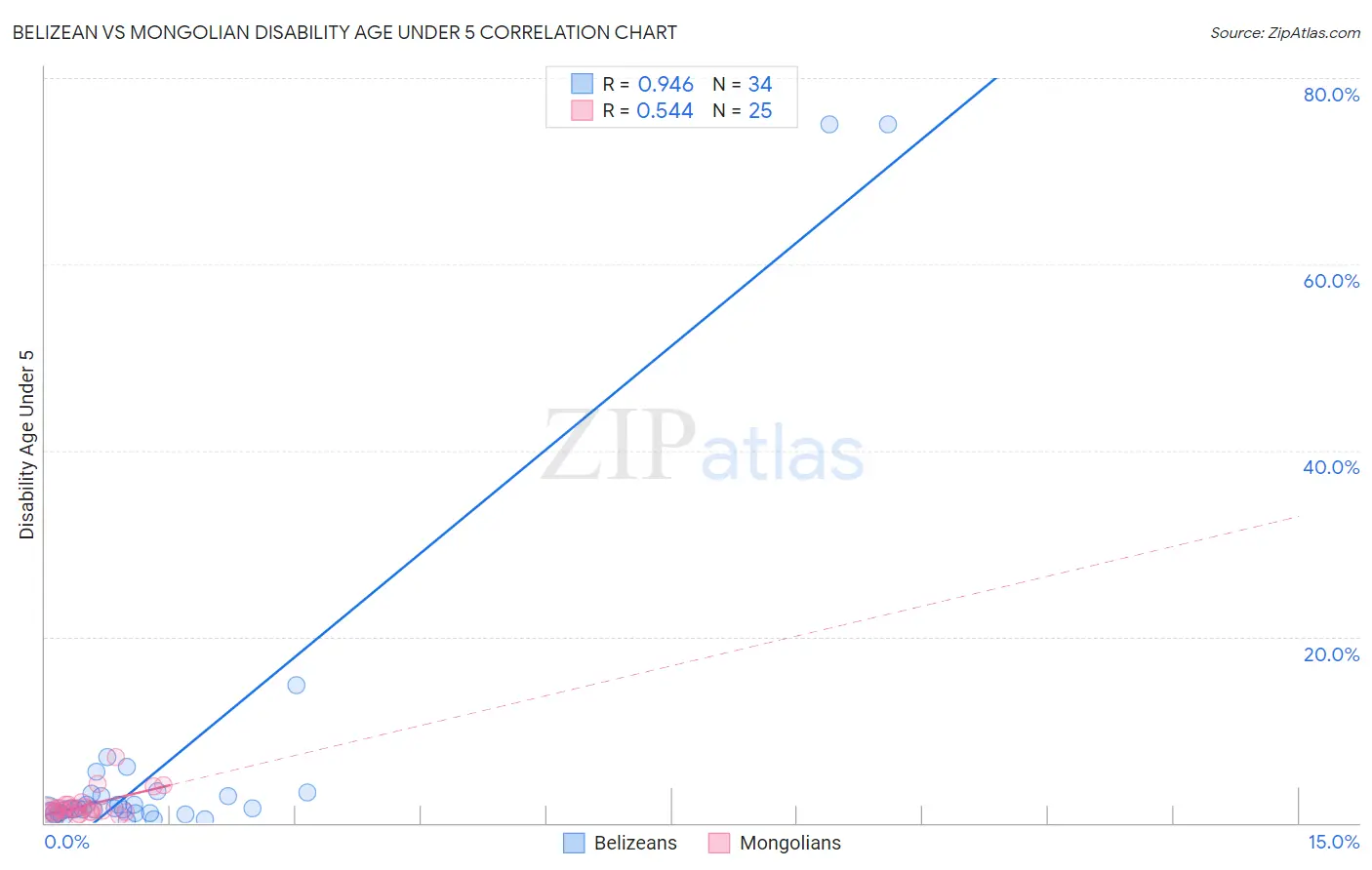 Belizean vs Mongolian Disability Age Under 5