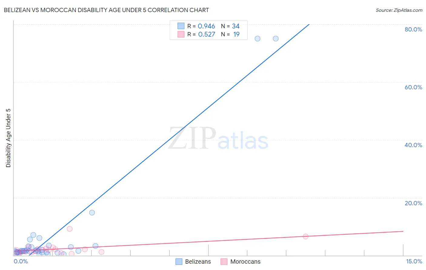 Belizean vs Moroccan Disability Age Under 5