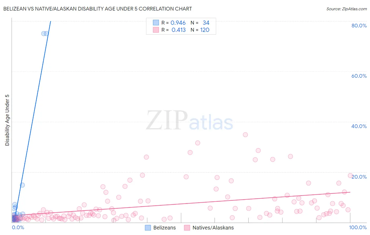 Belizean vs Native/Alaskan Disability Age Under 5