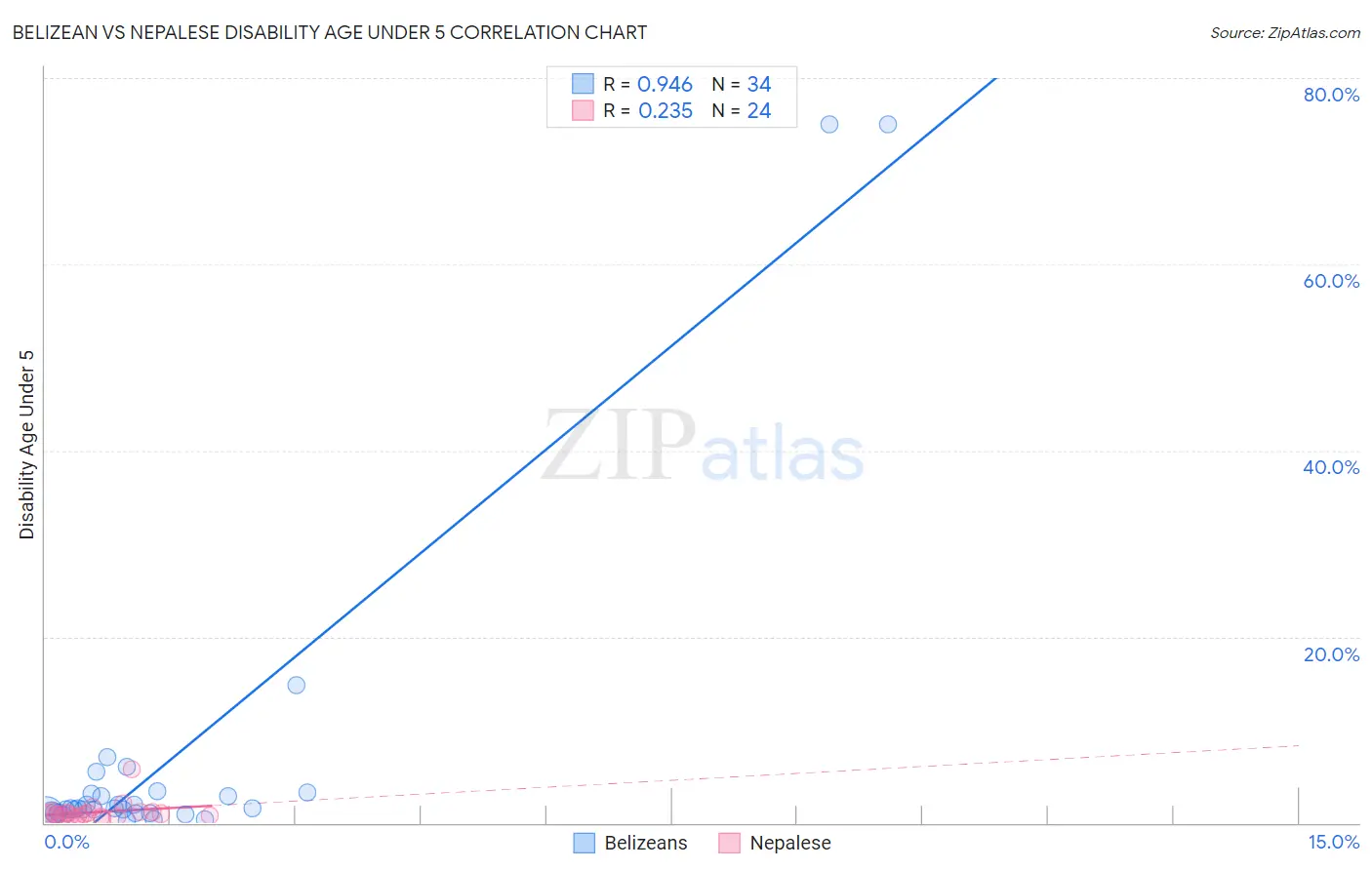 Belizean vs Nepalese Disability Age Under 5