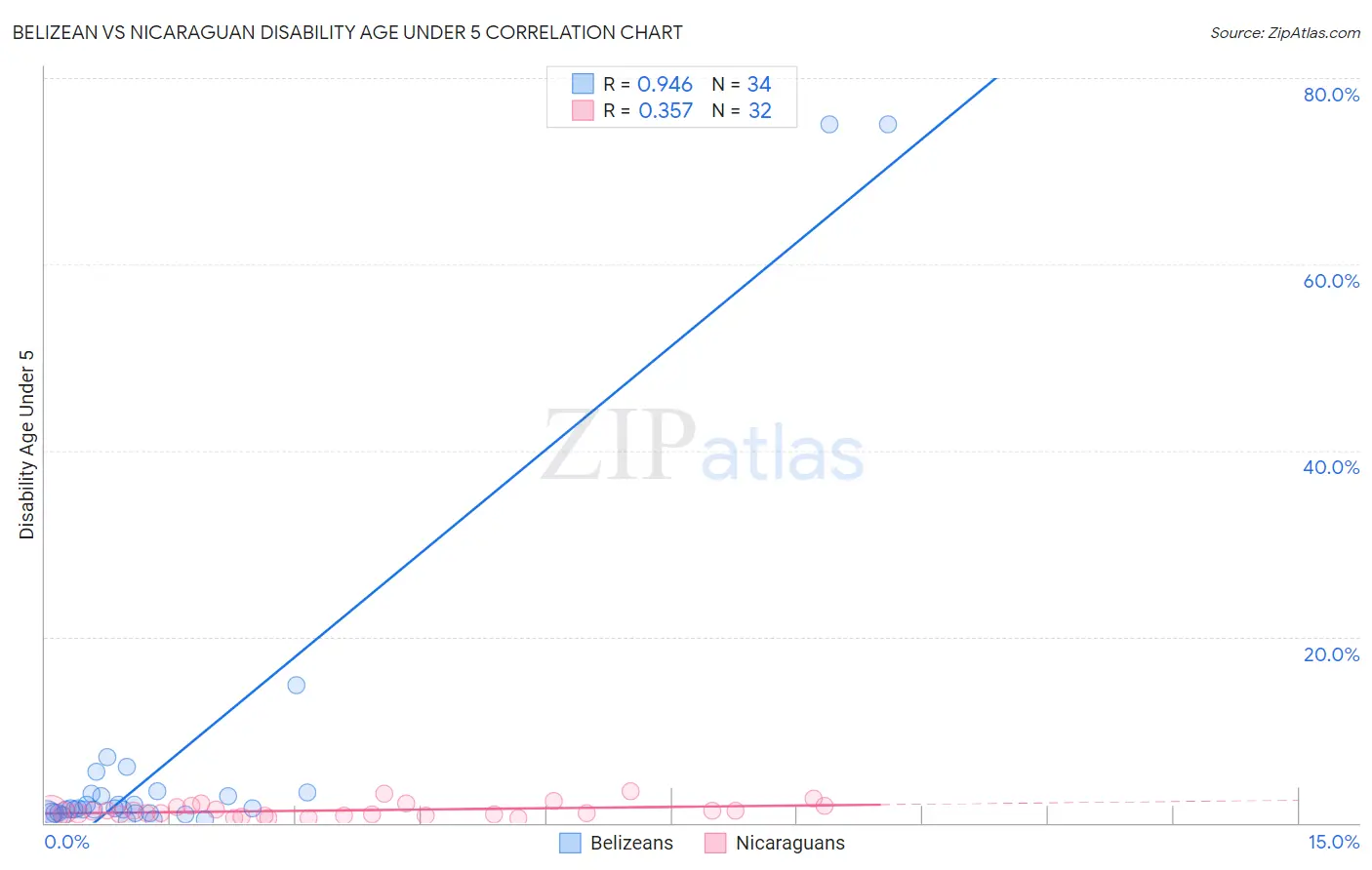 Belizean vs Nicaraguan Disability Age Under 5