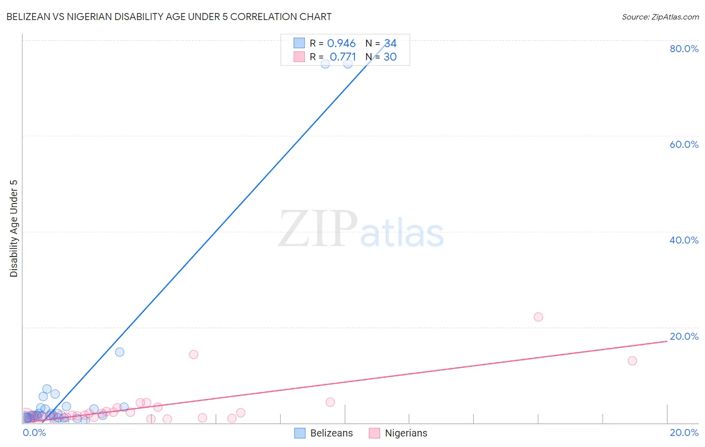 Belizean vs Nigerian Disability Age Under 5