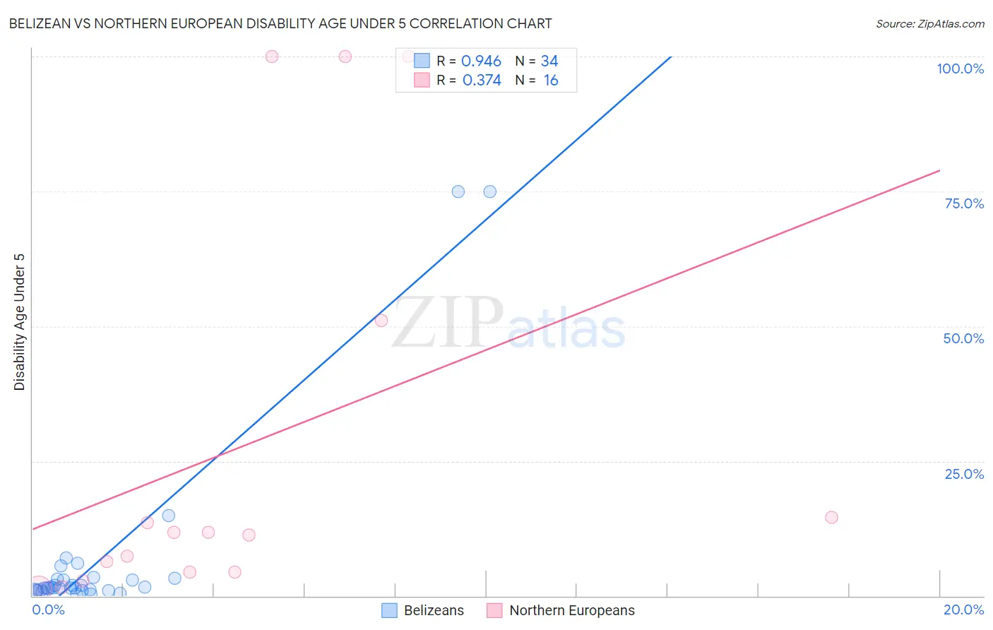 Belizean vs Northern European Disability Age Under 5