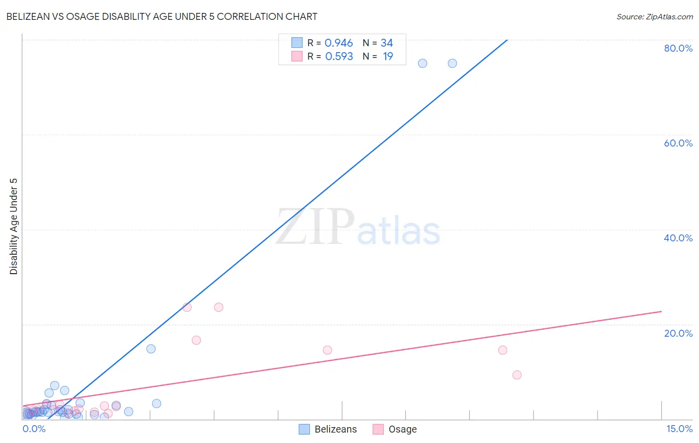 Belizean vs Osage Disability Age Under 5