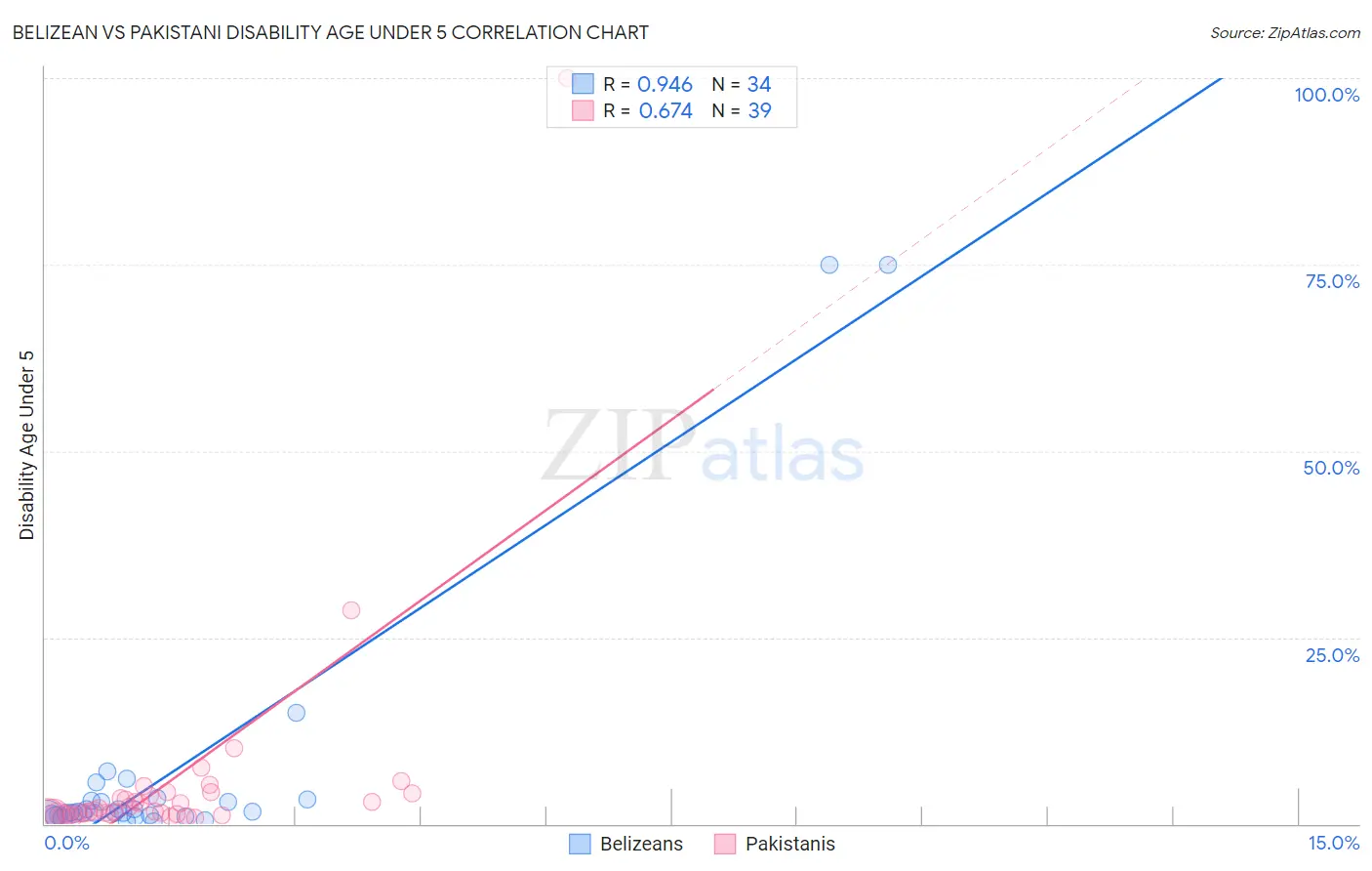Belizean vs Pakistani Disability Age Under 5