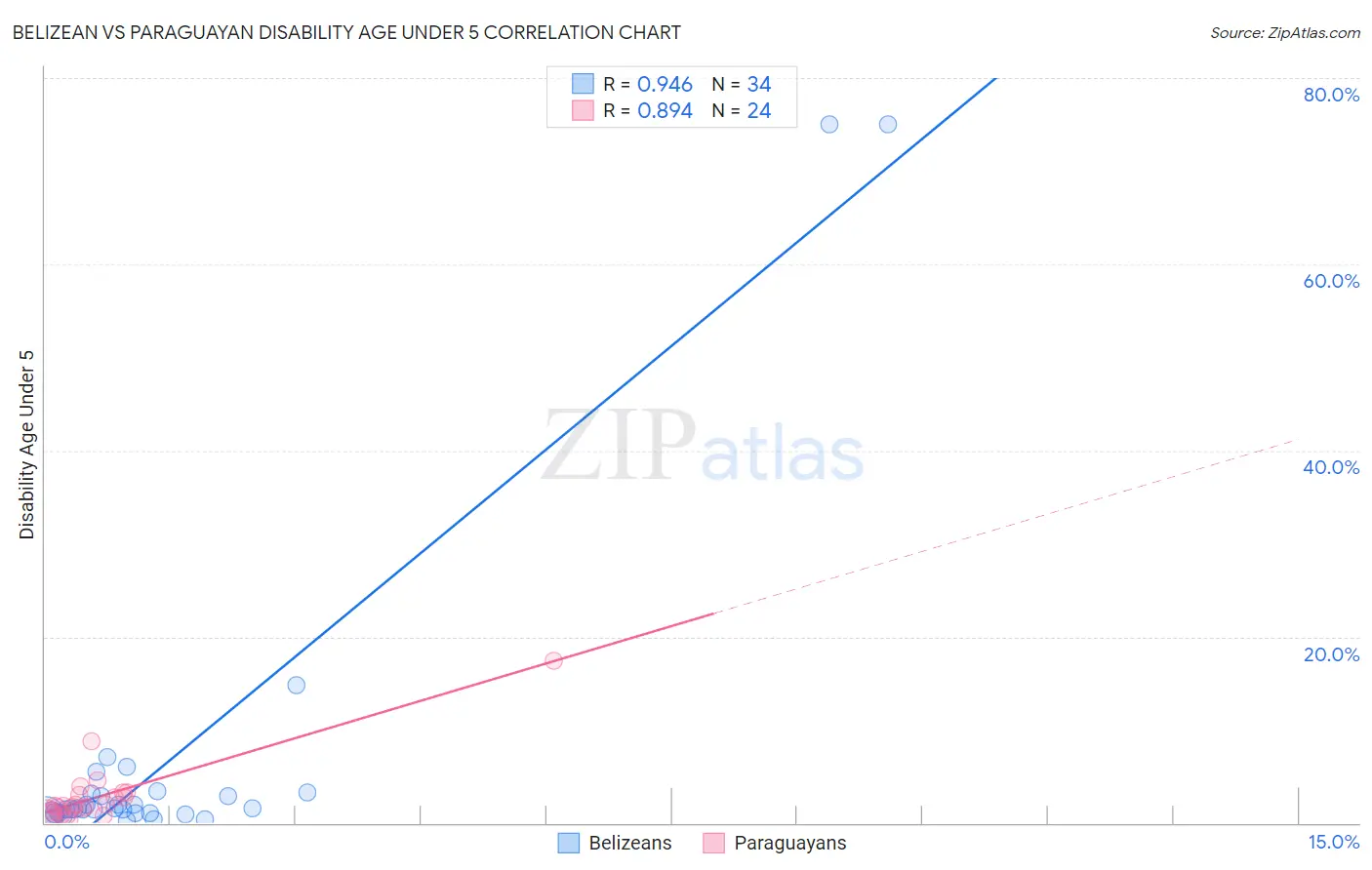 Belizean vs Paraguayan Disability Age Under 5
