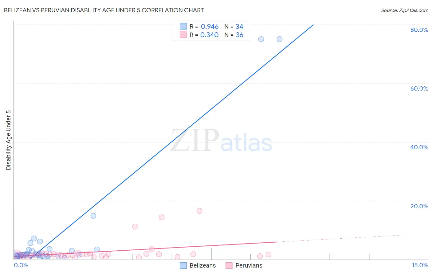Belizean vs Peruvian Disability Age Under 5