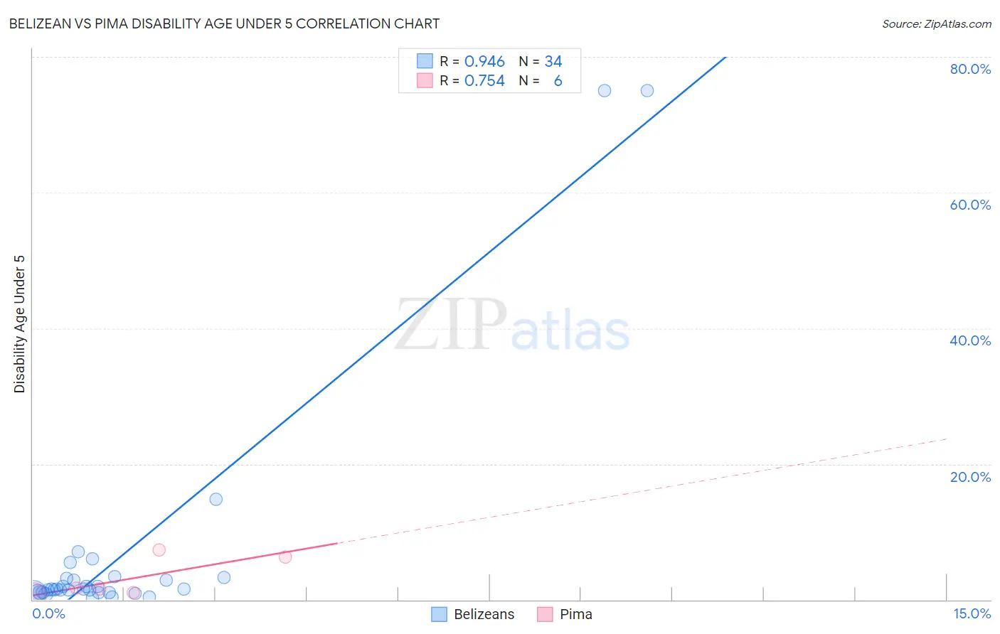 Belizean vs Pima Disability Age Under 5