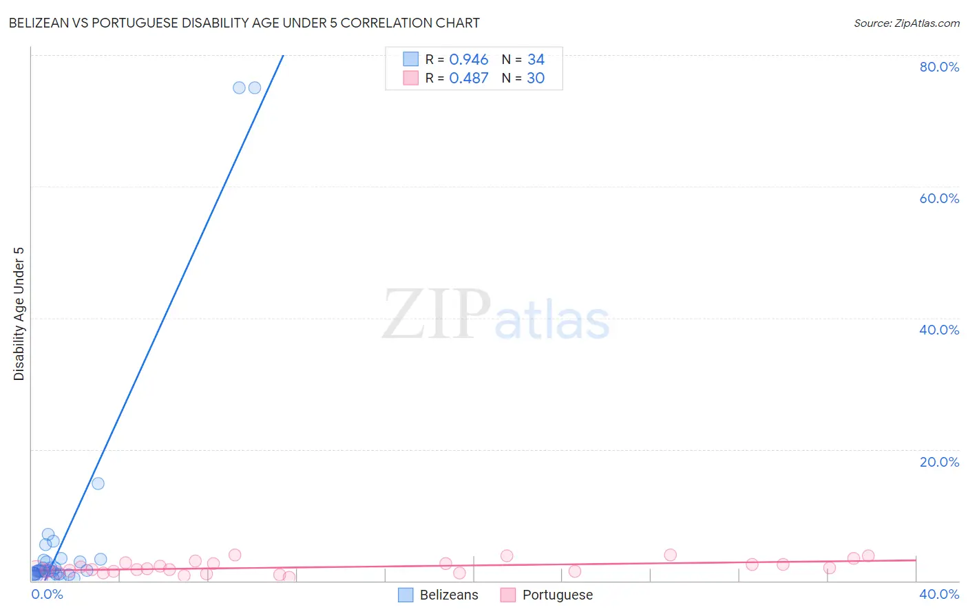 Belizean vs Portuguese Disability Age Under 5