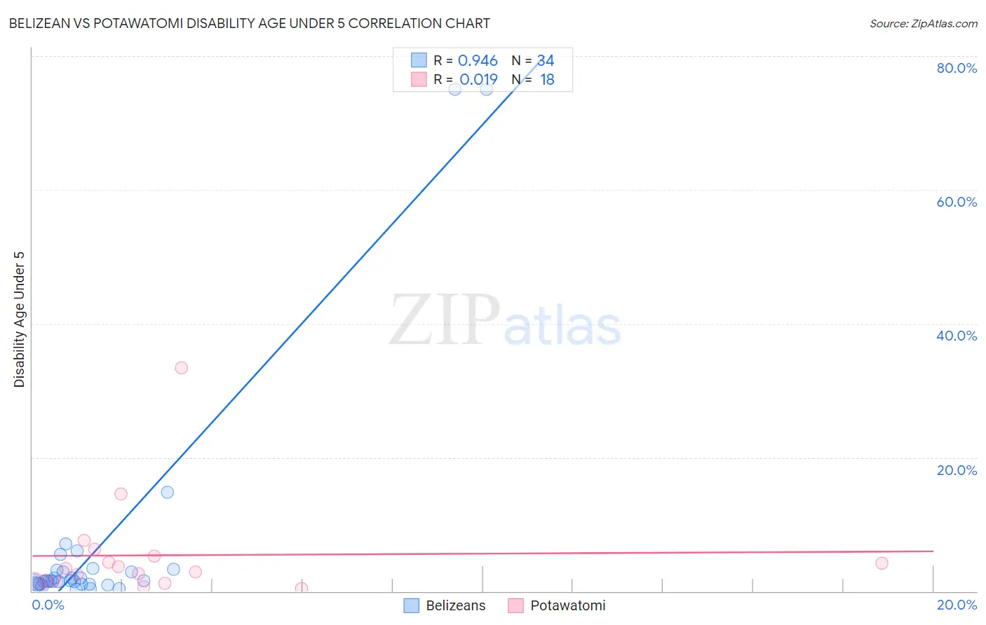 Belizean vs Potawatomi Disability Age Under 5