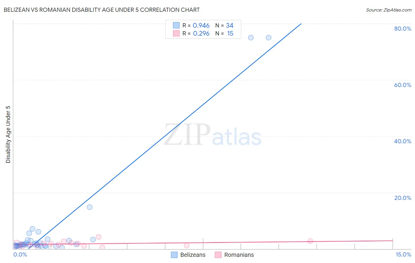 Belizean vs Romanian Disability Age Under 5