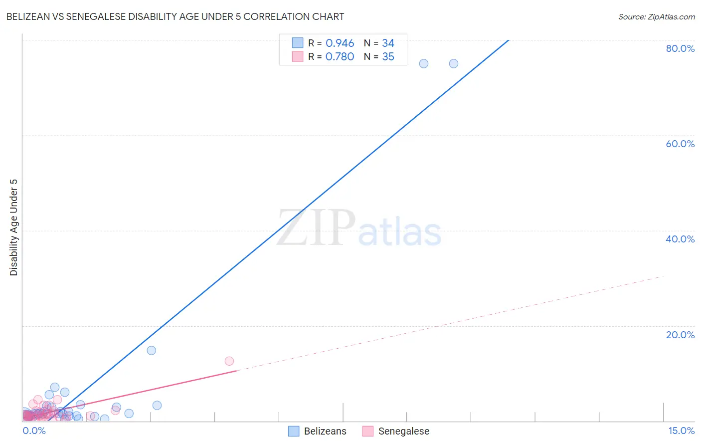 Belizean vs Senegalese Disability Age Under 5