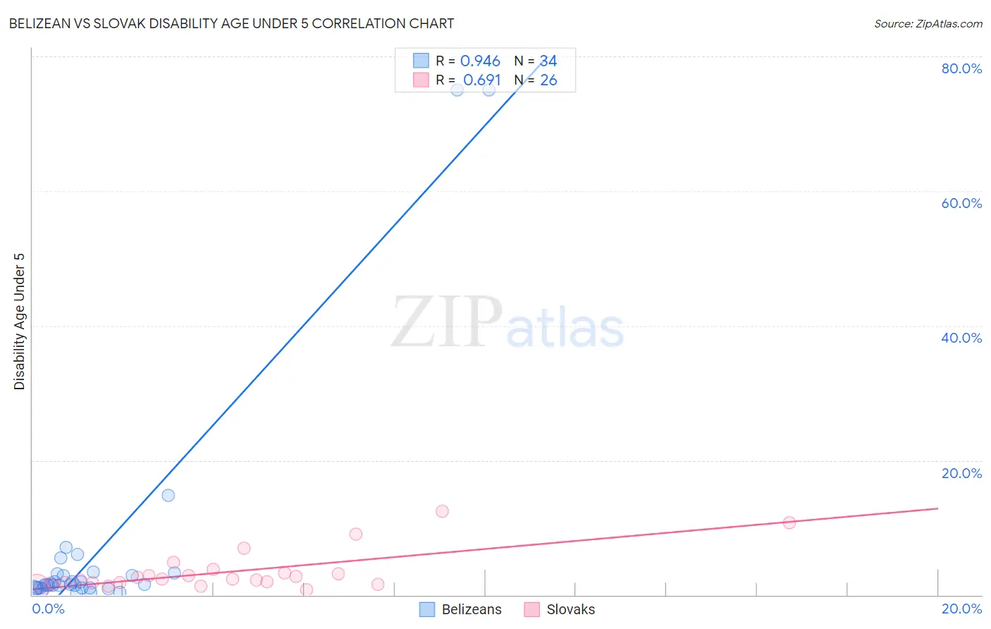 Belizean vs Slovak Disability Age Under 5