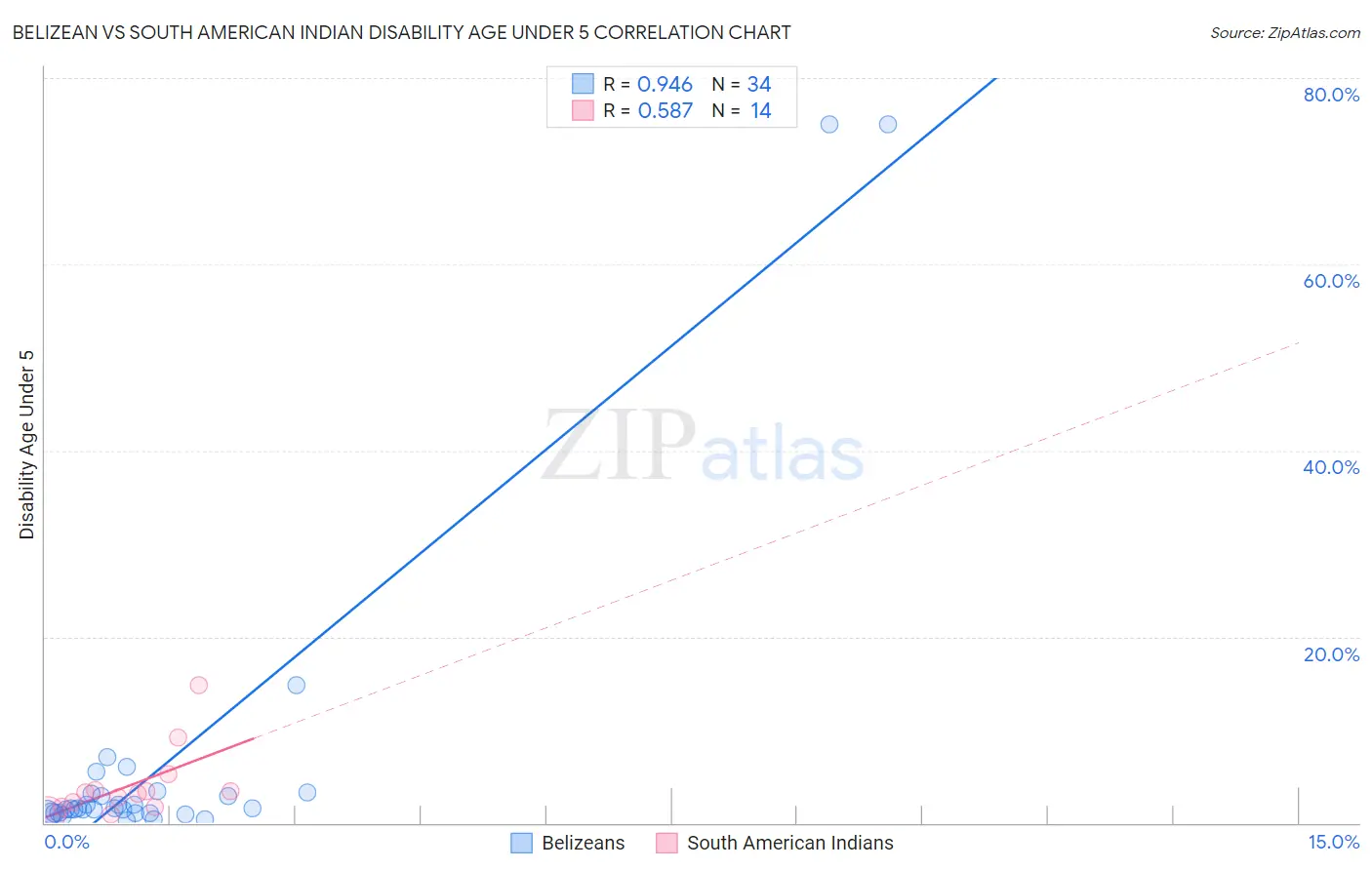Belizean vs South American Indian Disability Age Under 5
