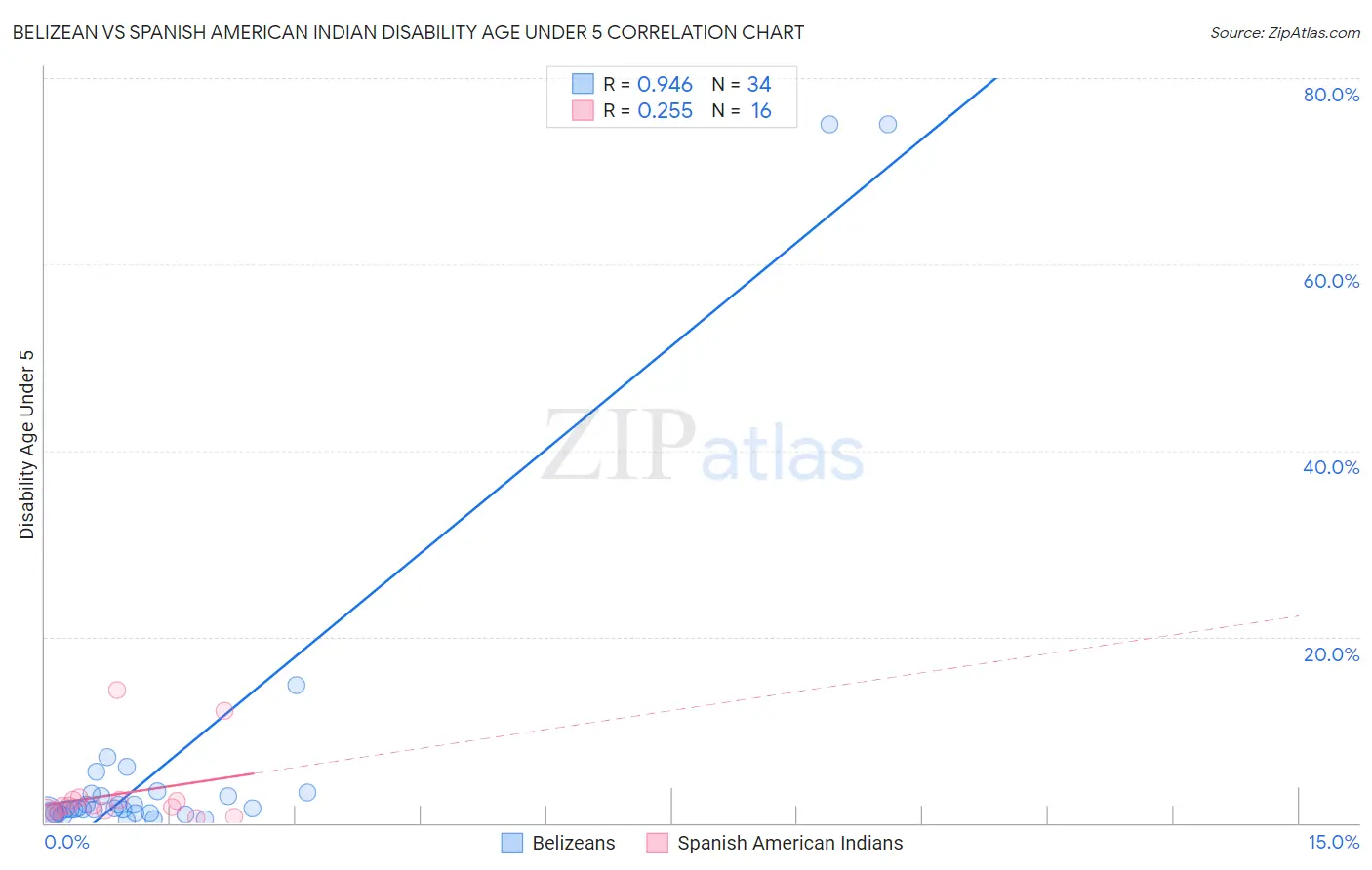 Belizean vs Spanish American Indian Disability Age Under 5