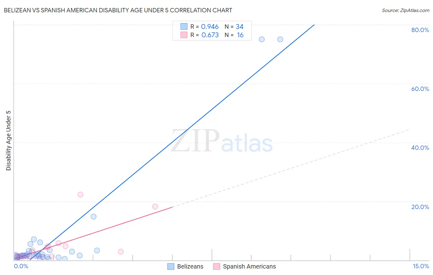 Belizean vs Spanish American Disability Age Under 5