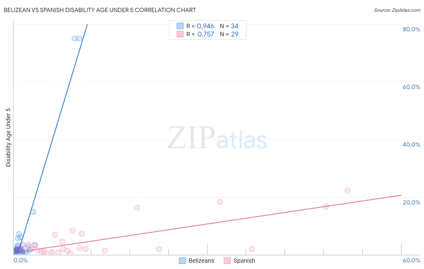 Belizean vs Spanish Disability Age Under 5