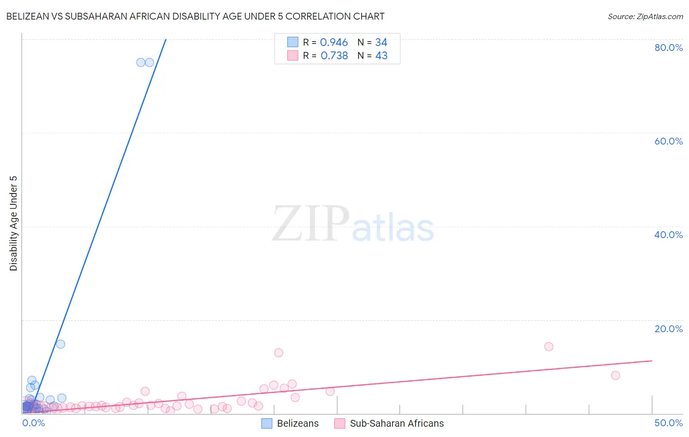 Belizean vs Subsaharan African Disability Age Under 5