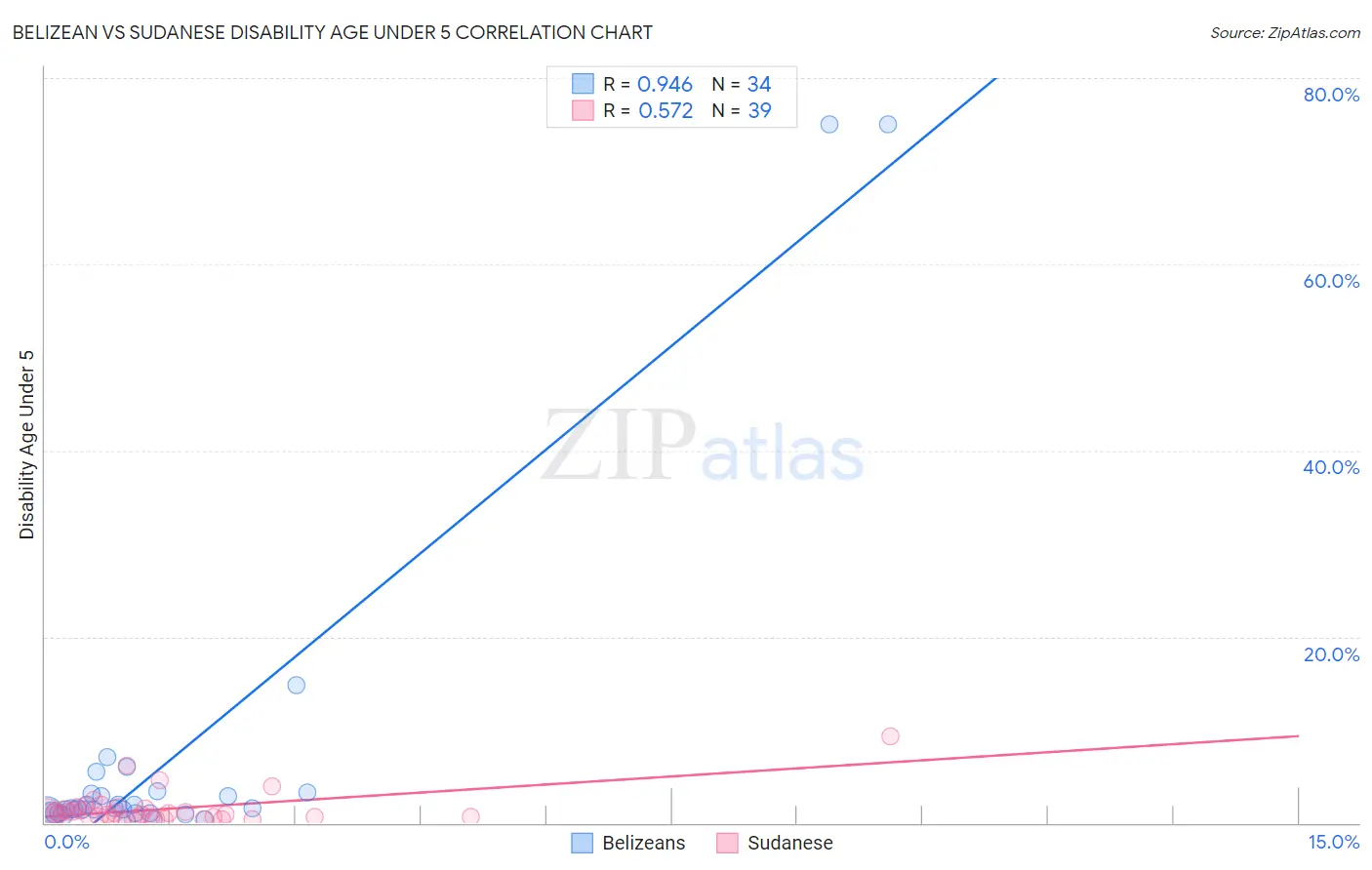 Belizean vs Sudanese Disability Age Under 5
