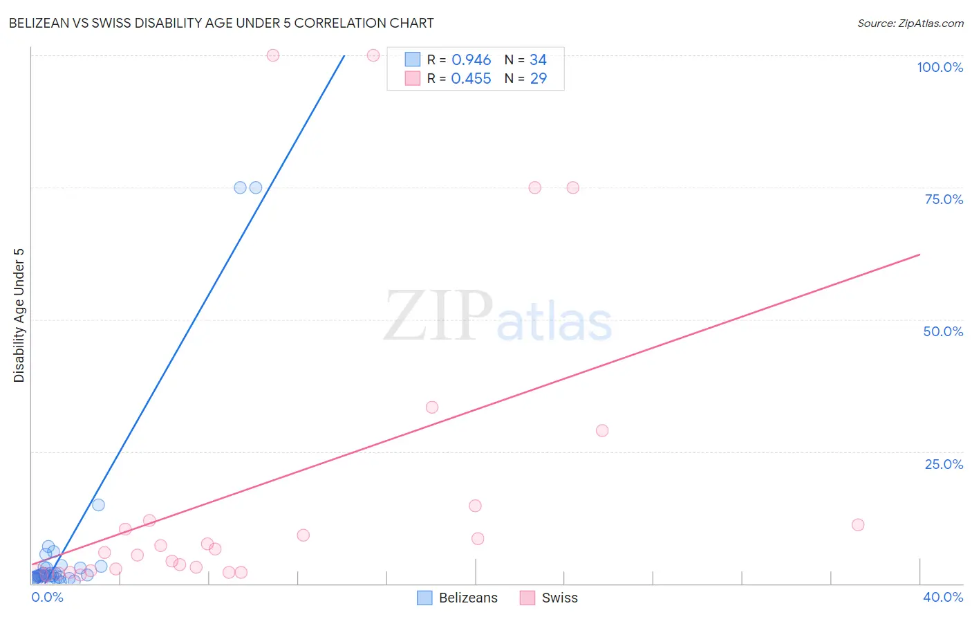 Belizean vs Swiss Disability Age Under 5