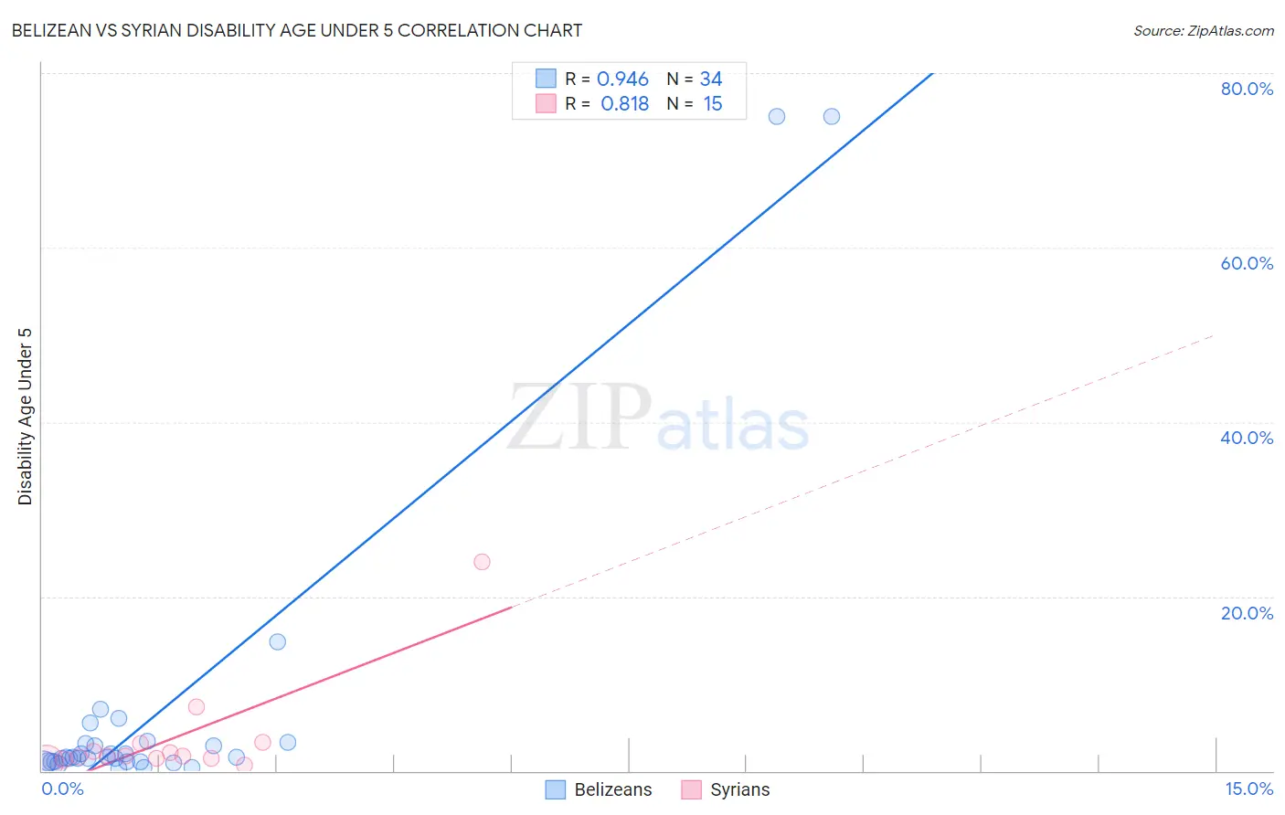 Belizean vs Syrian Disability Age Under 5