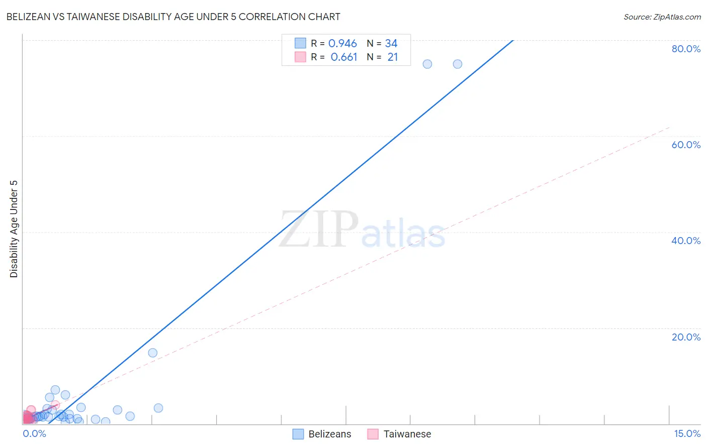 Belizean vs Taiwanese Disability Age Under 5