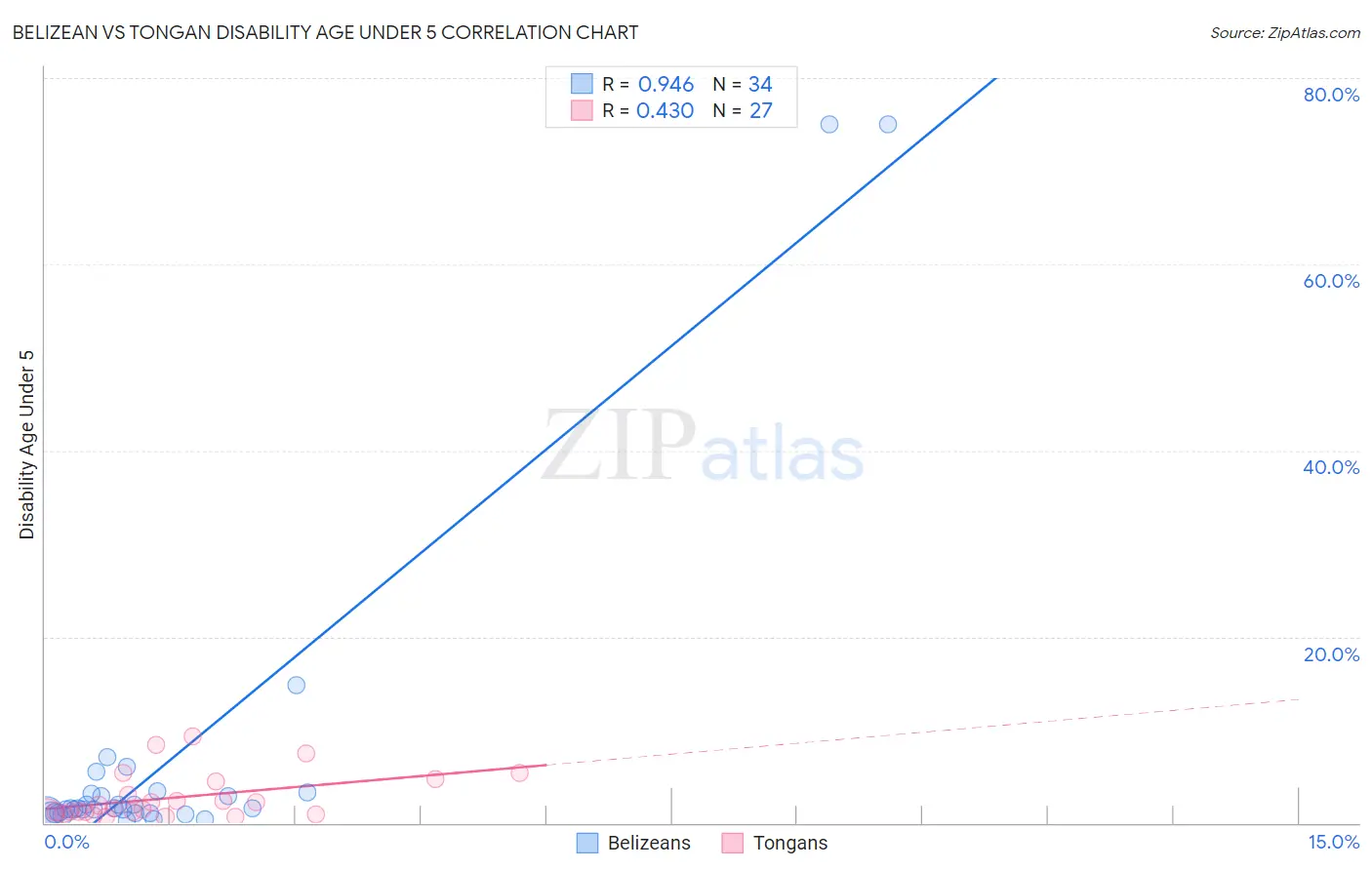 Belizean vs Tongan Disability Age Under 5