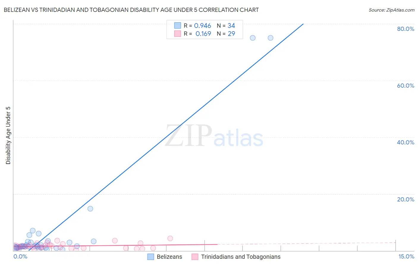 Belizean vs Trinidadian and Tobagonian Disability Age Under 5
