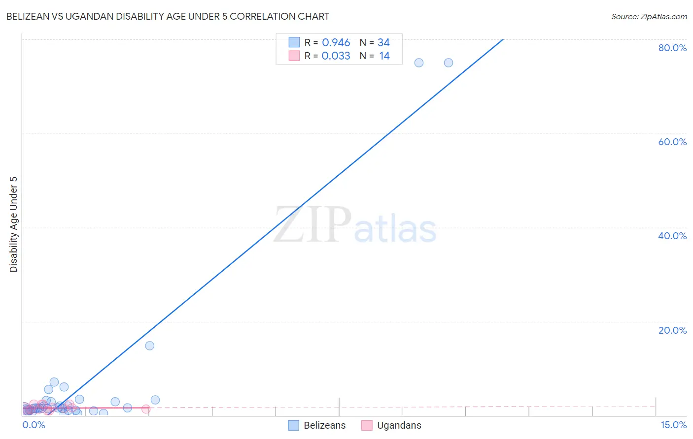 Belizean vs Ugandan Disability Age Under 5