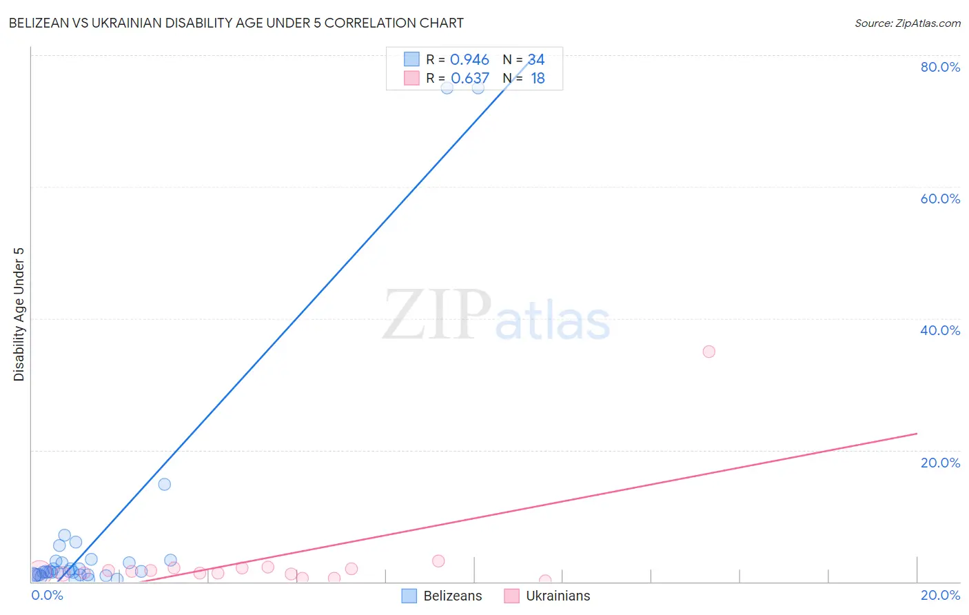 Belizean vs Ukrainian Disability Age Under 5