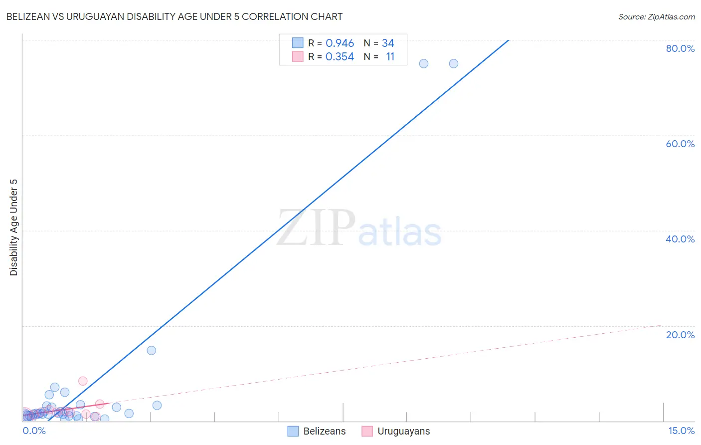 Belizean vs Uruguayan Disability Age Under 5