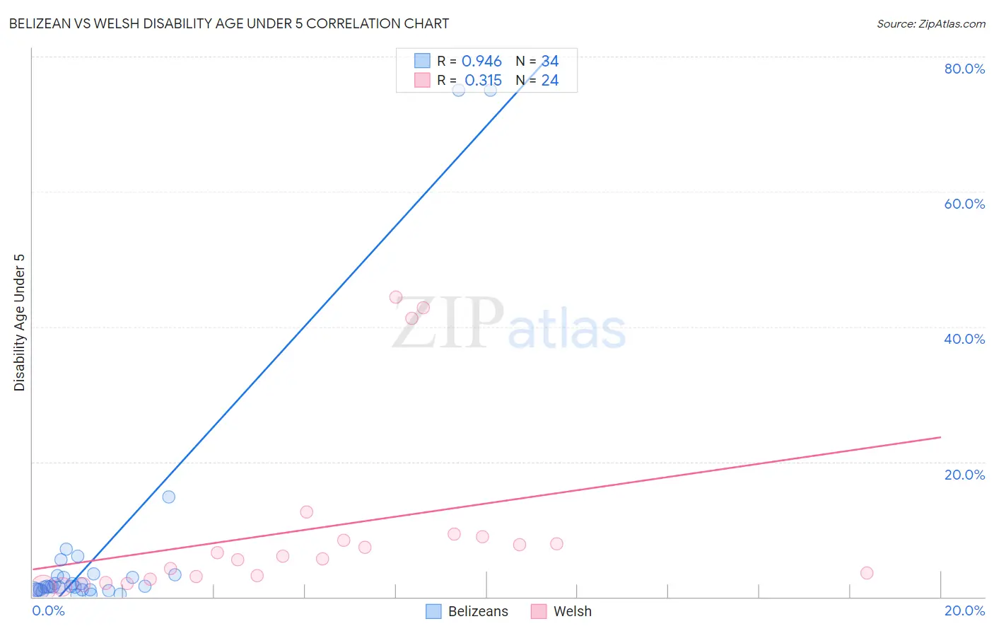 Belizean vs Welsh Disability Age Under 5