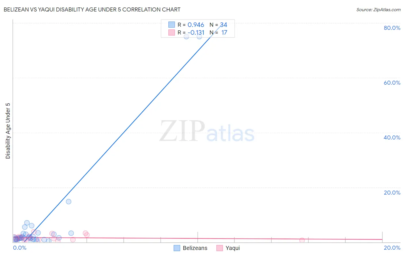 Belizean vs Yaqui Disability Age Under 5