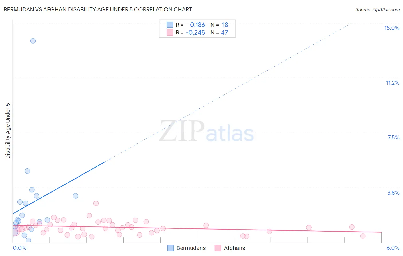 Bermudan vs Afghan Disability Age Under 5