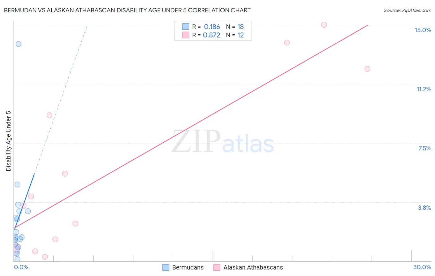 Bermudan vs Alaskan Athabascan Disability Age Under 5