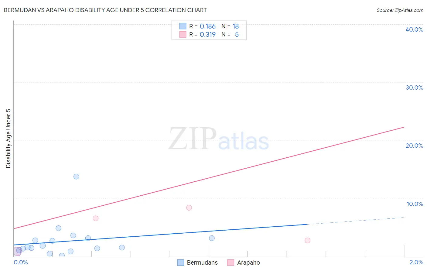Bermudan vs Arapaho Disability Age Under 5