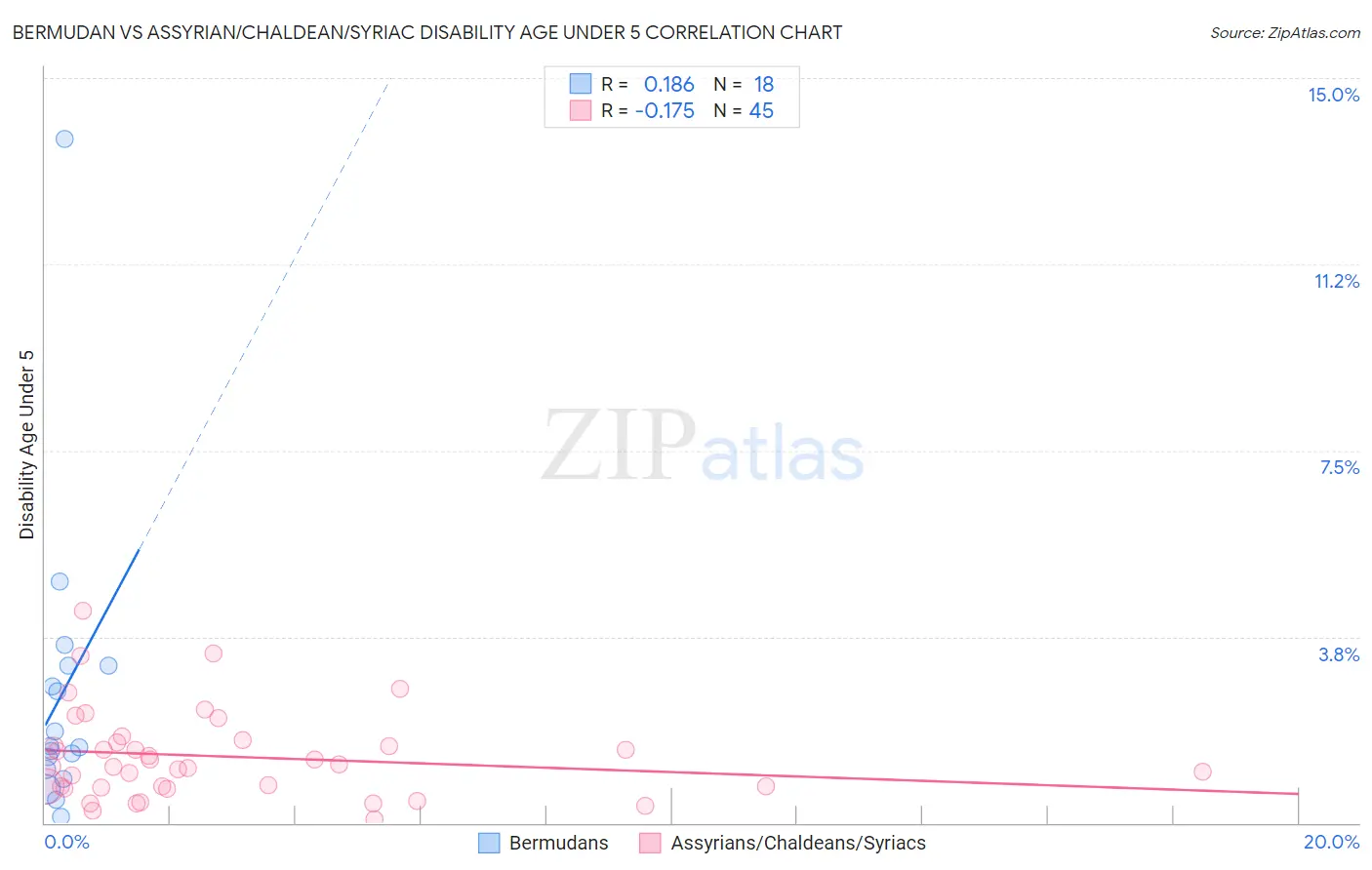 Bermudan vs Assyrian/Chaldean/Syriac Disability Age Under 5