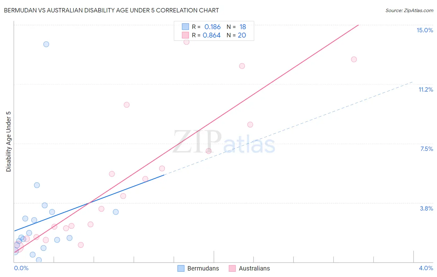 Bermudan vs Australian Disability Age Under 5