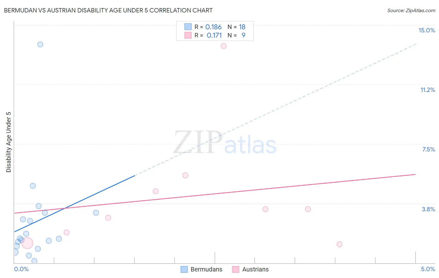 Bermudan vs Austrian Disability Age Under 5
