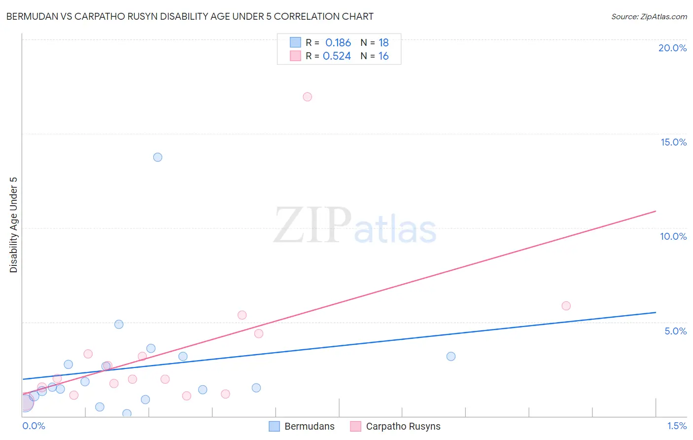 Bermudan vs Carpatho Rusyn Disability Age Under 5