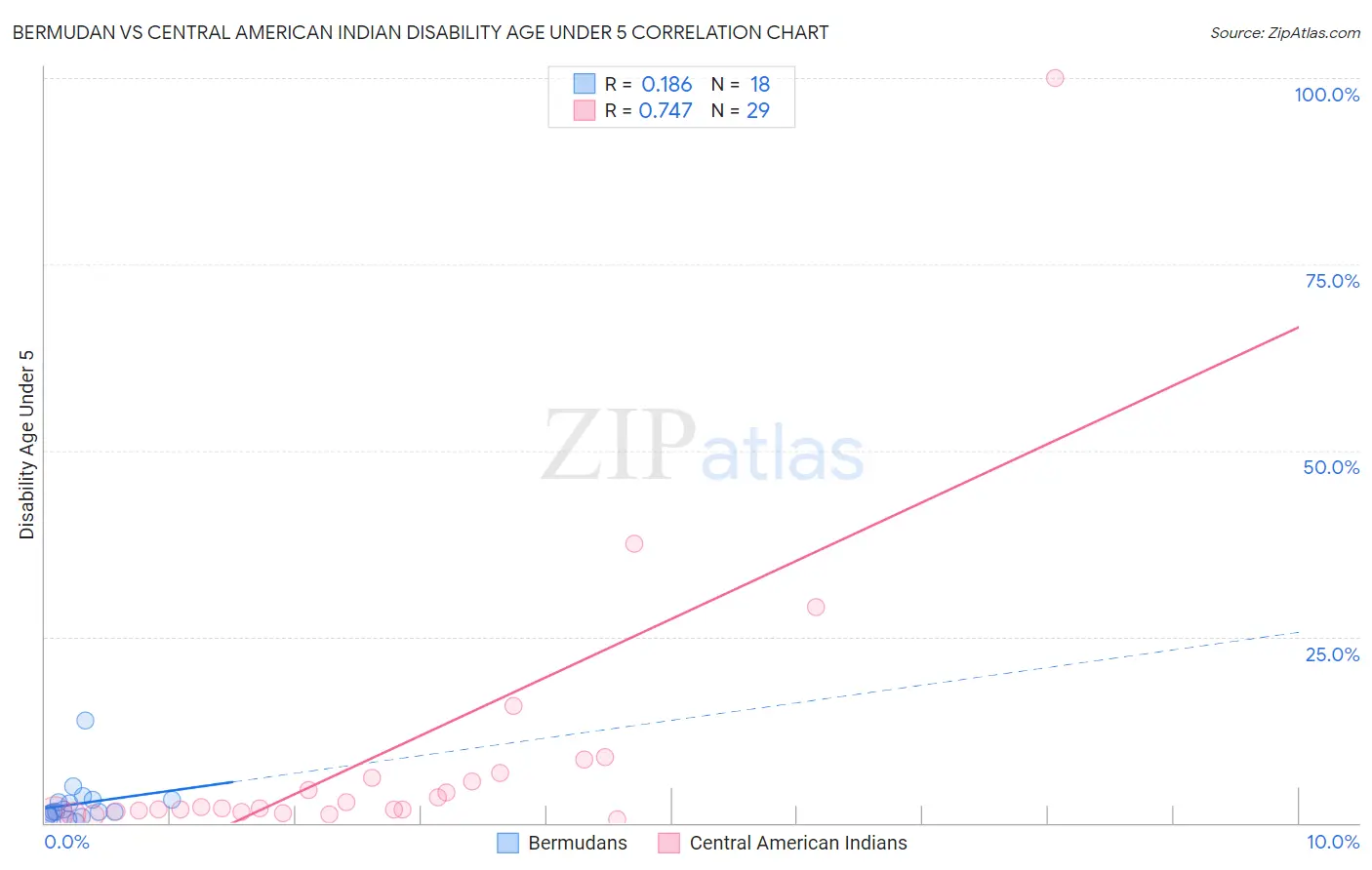 Bermudan vs Central American Indian Disability Age Under 5