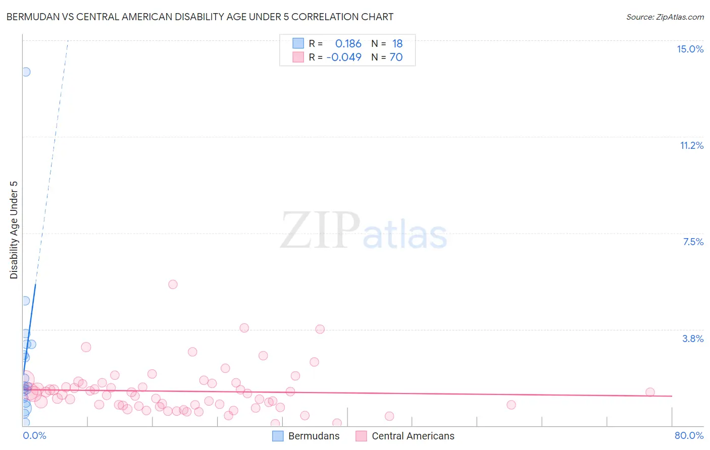 Bermudan vs Central American Disability Age Under 5