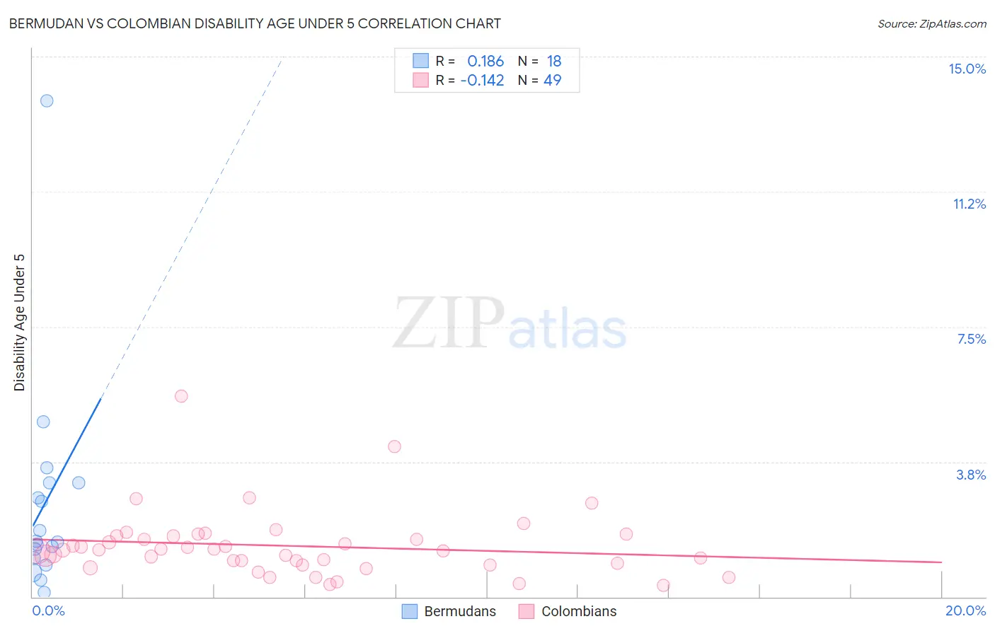 Bermudan vs Colombian Disability Age Under 5