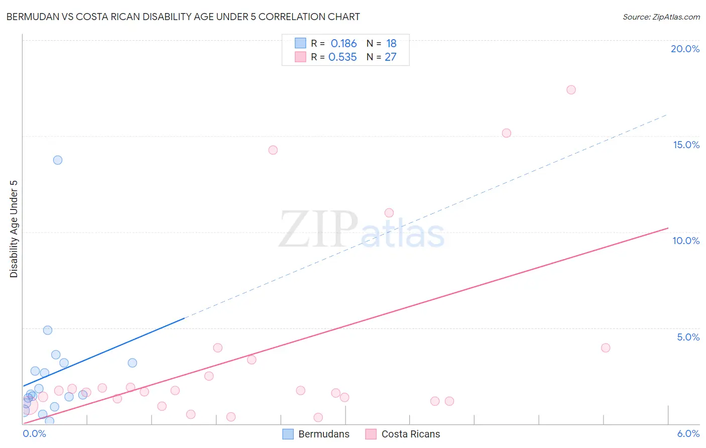 Bermudan vs Costa Rican Disability Age Under 5