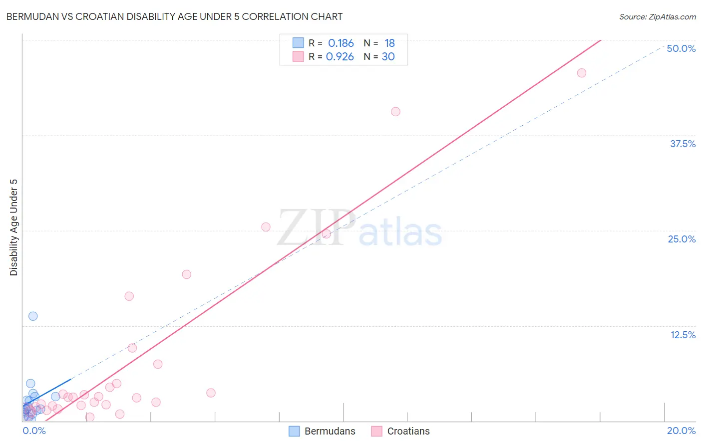 Bermudan vs Croatian Disability Age Under 5