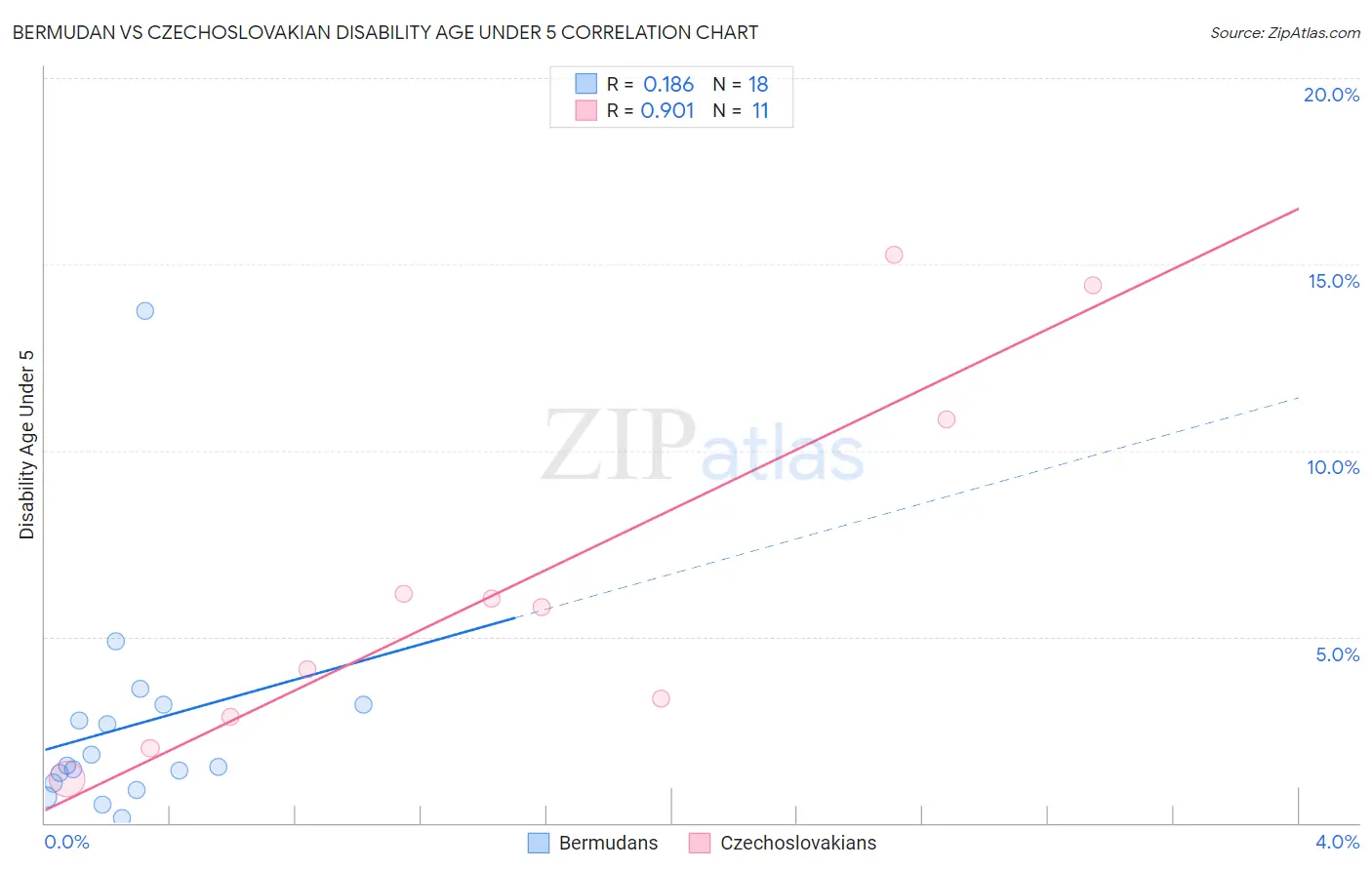 Bermudan vs Czechoslovakian Disability Age Under 5