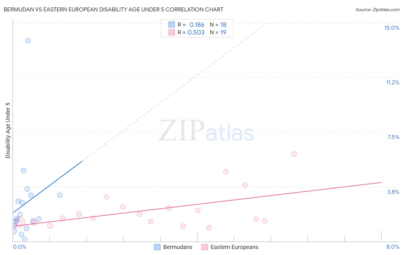 Bermudan vs Eastern European Disability Age Under 5