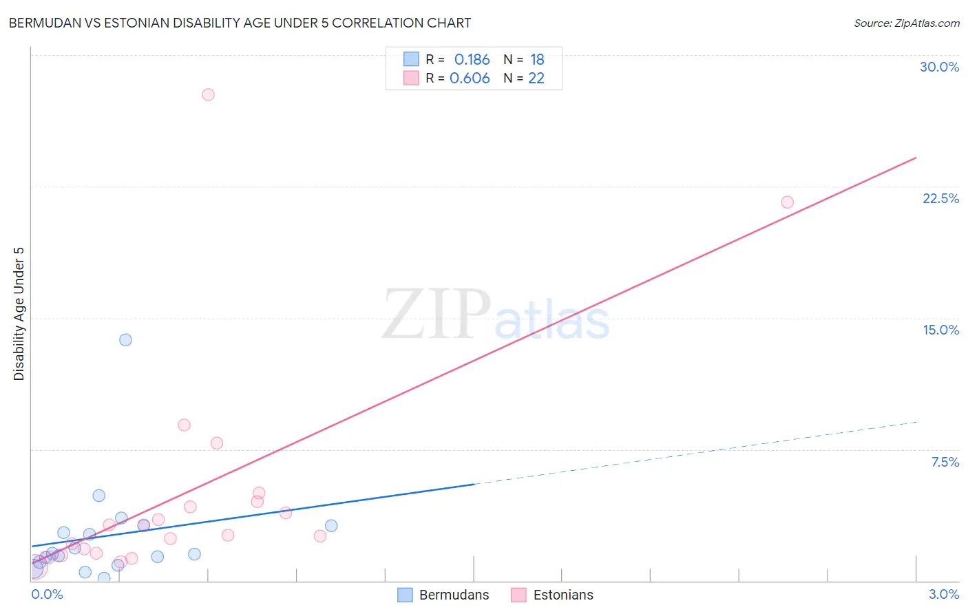 Bermudan vs Estonian Disability Age Under 5